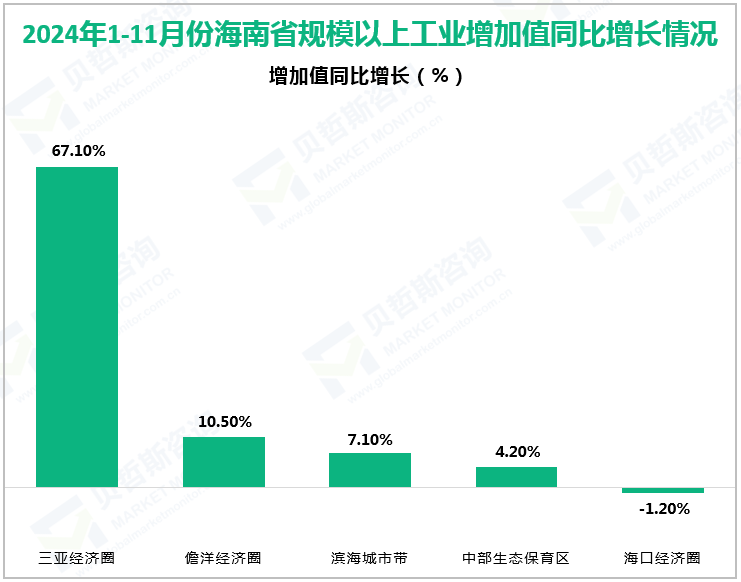 2024年1-11月份海南省规模以上工业增加值同比增长情况