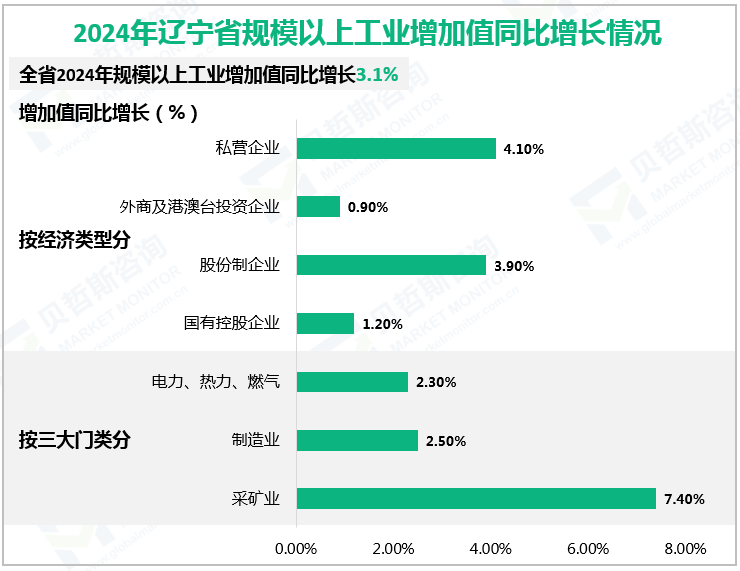 2024年辽宁省规模以上工业增加值同比增长情况