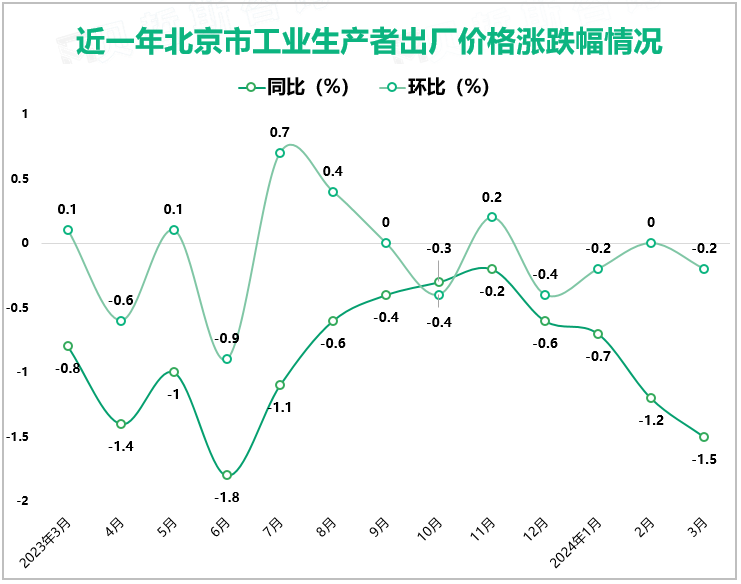 近一年北京市工业生产者出厂价格涨跌幅情况