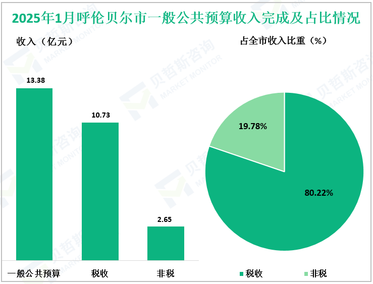 2025年1月呼伦贝尔市一般公共预算收入完成及占比情况