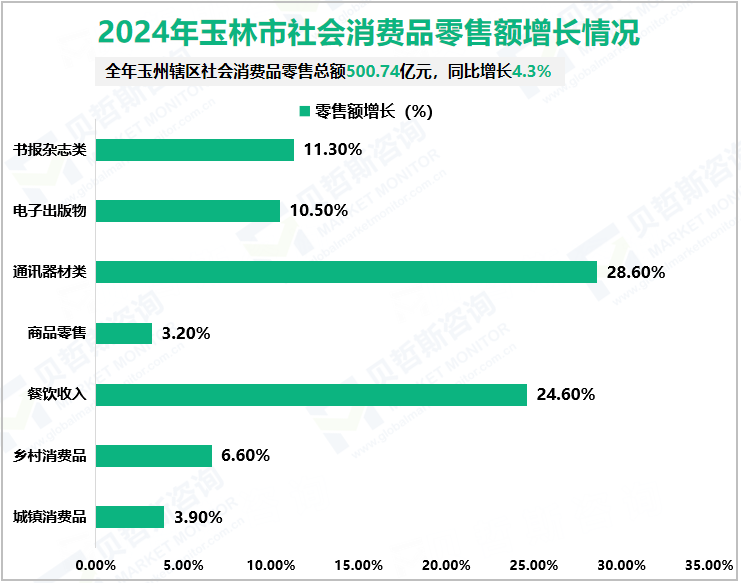 2024年玉林市社会消费品零售额增长情况