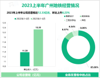 广州地铁是国内首家以城市轨道交通工程咨询为主业的A股上市公司：2023上半年总营收为12.33亿元