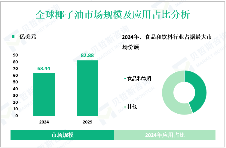 全球椰子油市场规模及应用占比分析