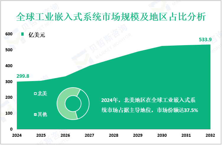 全球工业嵌入式系统市场规模及地区占比分析