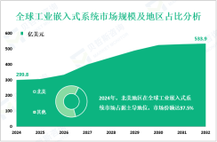 工业嵌入式系统区域市场细分分析：2024年北美占据主导地位，份额达37.5%