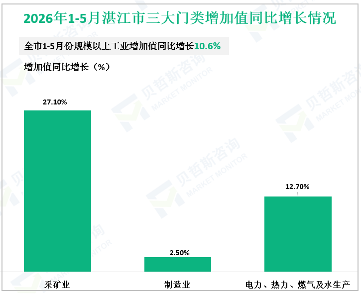 2026年1-5月湛江市三大门类增加值同比增长情况