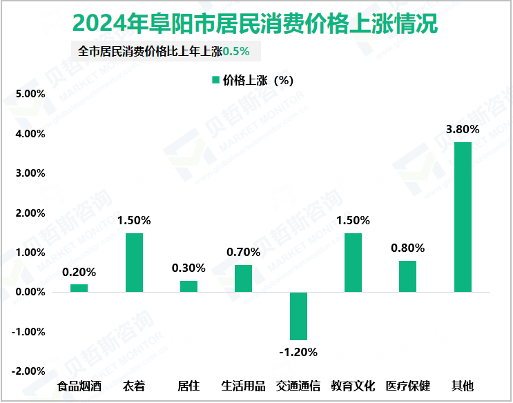 2024年阜阳市居民消费价格上涨情况