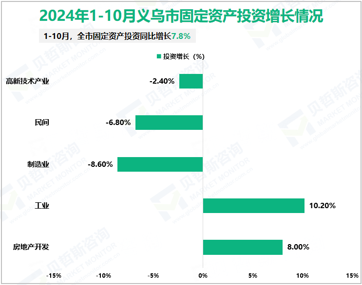 2024年1-10月义乌市固定资产投资增长情况