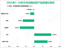 2024年1-10月义乌市规模以上工业增加值246.9亿元，同比增长12.2%