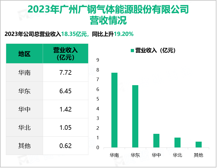 2023年广州广钢气体能源股份有限公司营收情况