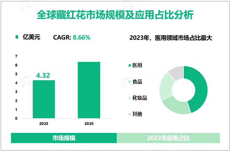 全球藏红花市场规模及应用占比分析