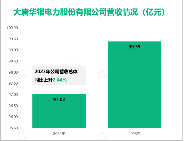 大唐华银电力股份有限公司营收情况（亿元）