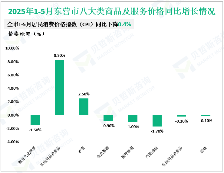 2025年1-5月东营市八大类商品及服务价格同比增长情况