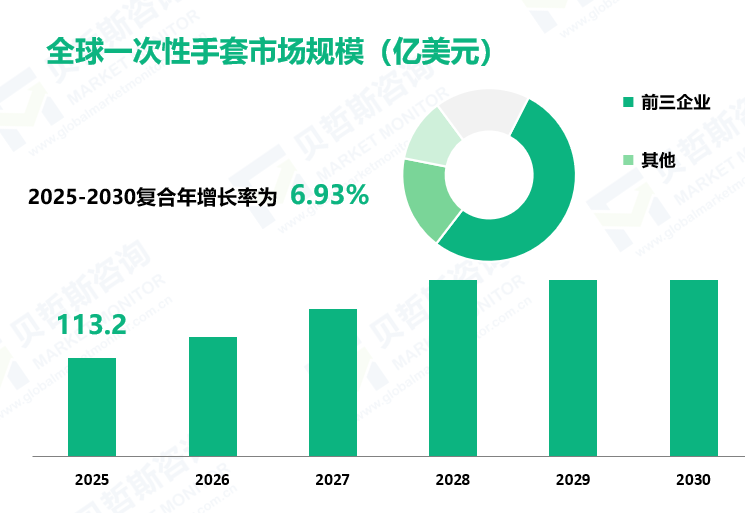 全球一次性手套市场规模（亿美元）