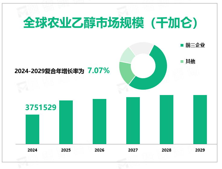 全球农业乙醇市场规模（千加仑）