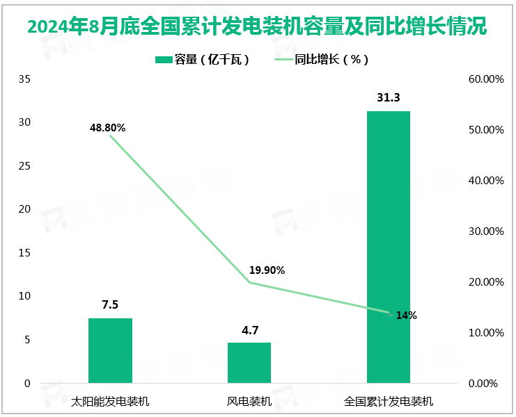 2024年8月底全国累计发电装机容量及同比增长情况