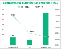 2024年1-8月全国新增发电装机容量2.0995亿千瓦，比上年同期多投产2518万千瓦