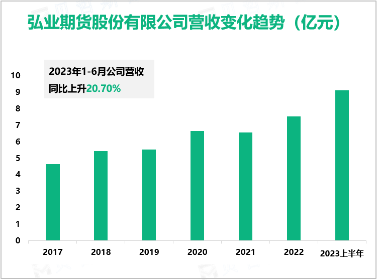 弘业期货股份有限公司营收变化趋势（亿元）