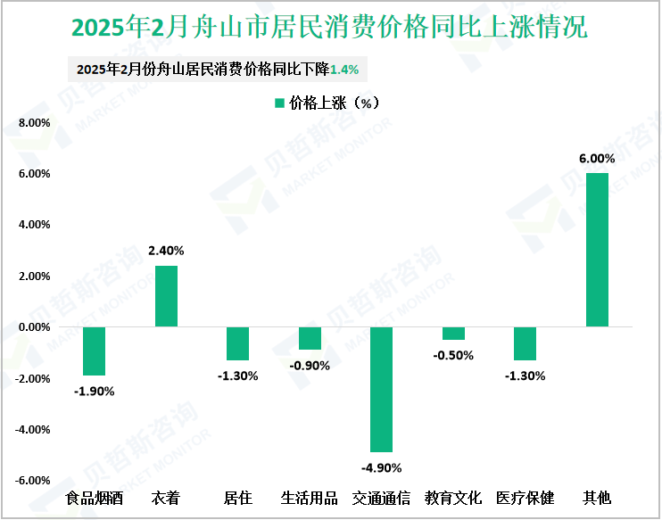 2025年2月舟山市居民消费价格同比上涨情况