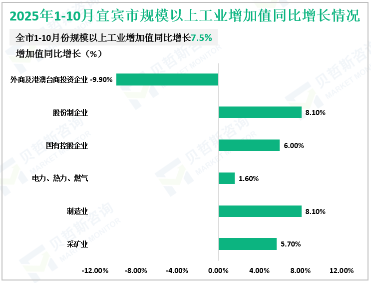 2025年1-10月宜宾市规模以上工业增加值同比增长情况