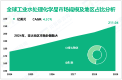 工业水处理化学品发展趋势：预计到2029年全球市场规模将达到211.04亿美元