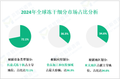 冻干区域市场细分分析：2024年亚太地区占34.6%的最大份额，居主导地位