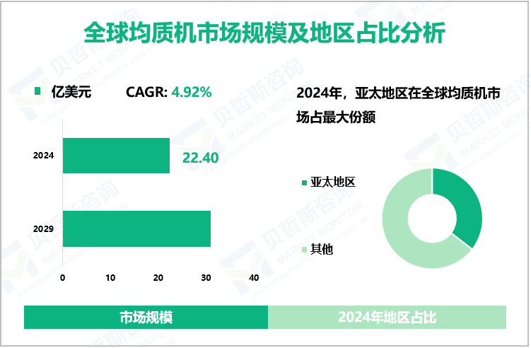 全球均质机市场规模及地区占比分析