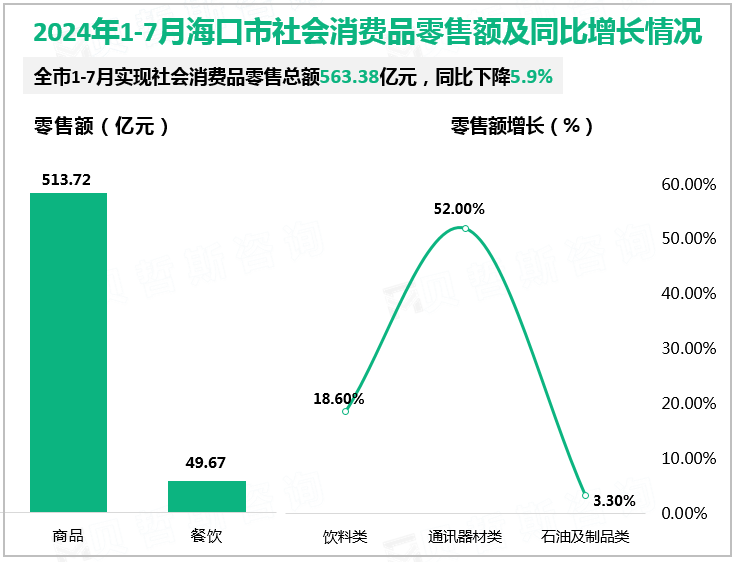 2024年1-7月海口市社会消费品零售额及同比增长情况