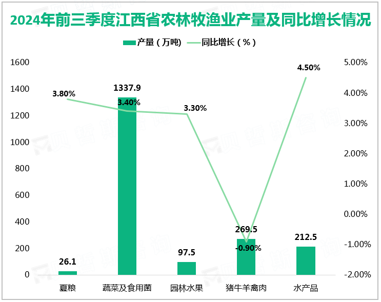 2024年前三季度江西省农林牧渔业产量及同比增长情况