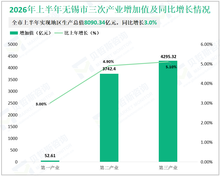 2026年上半年无锡市三次产业增加值及同比增长情况