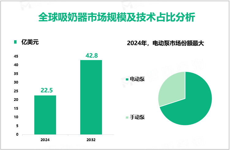 全球吸奶器市场规模及技术占比分析