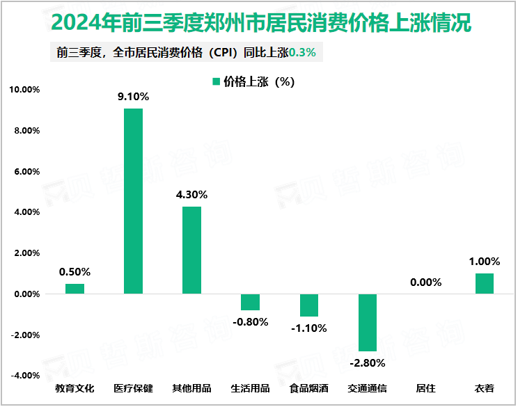 2024年前三季度郑州市居民消费价格上涨情况