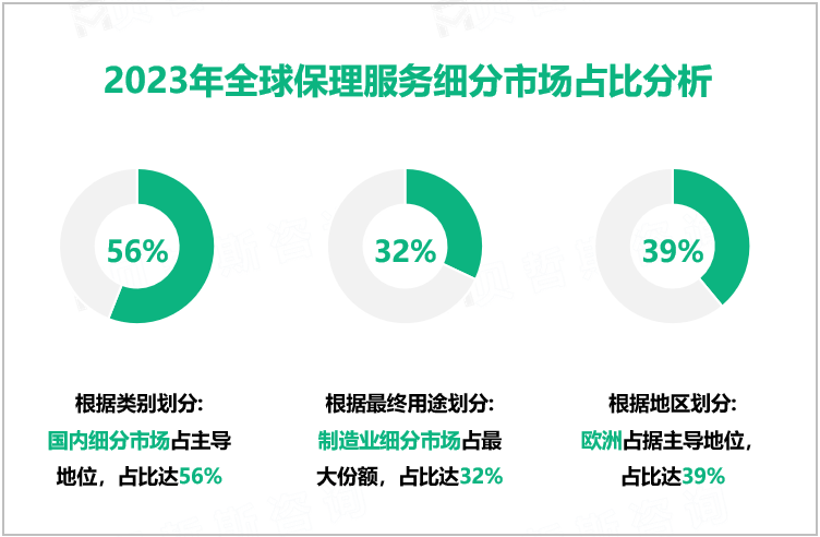 2023年全球保理服务细分市场占比分析