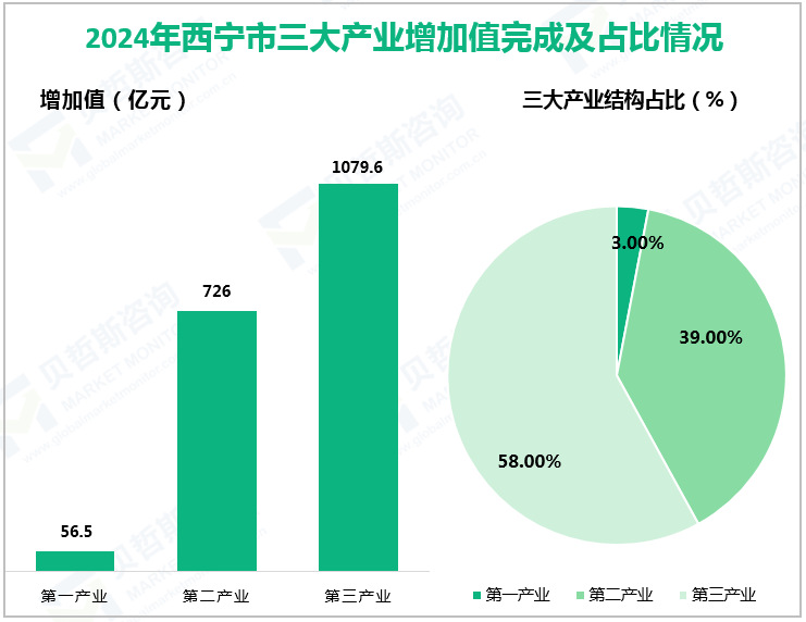 2024年西宁市三大产业增加值完成及占比情况