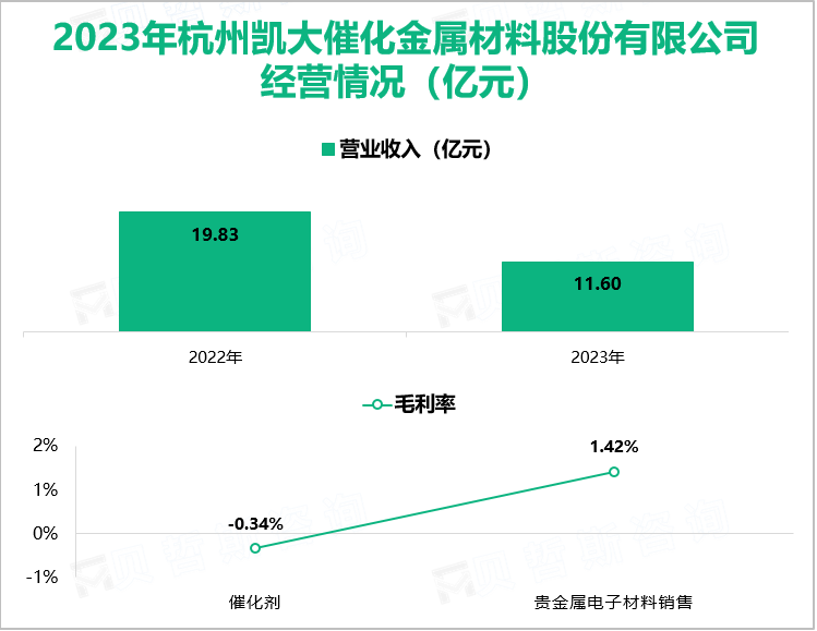 2023年杭州凯大催化金属材料股份有限公司经营情况（亿元）