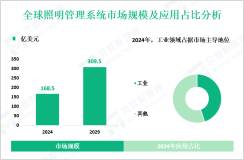 2024年全球照明管理系统市场规模为168.5亿美元，工业领域需求最大