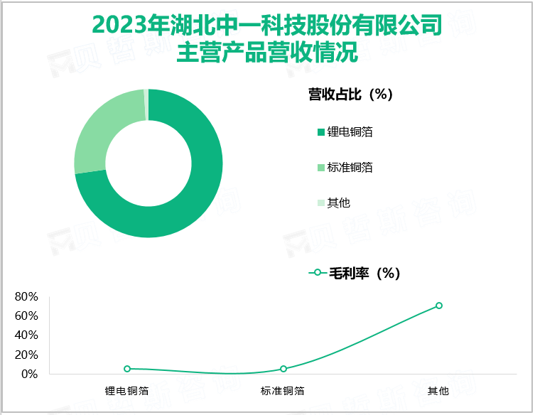 2023年湖北中一科技股份有限公司主营产品营收情况