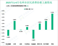 2025年1-4月亳州市限上消费品零售额同比增长9.7%