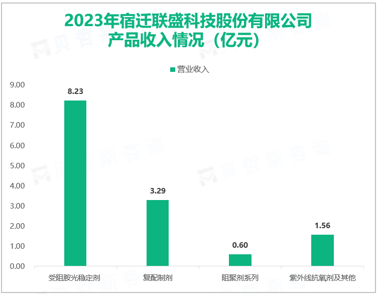 2023年宿迁联盛科技股份有限公司 产品收入情况（亿元）