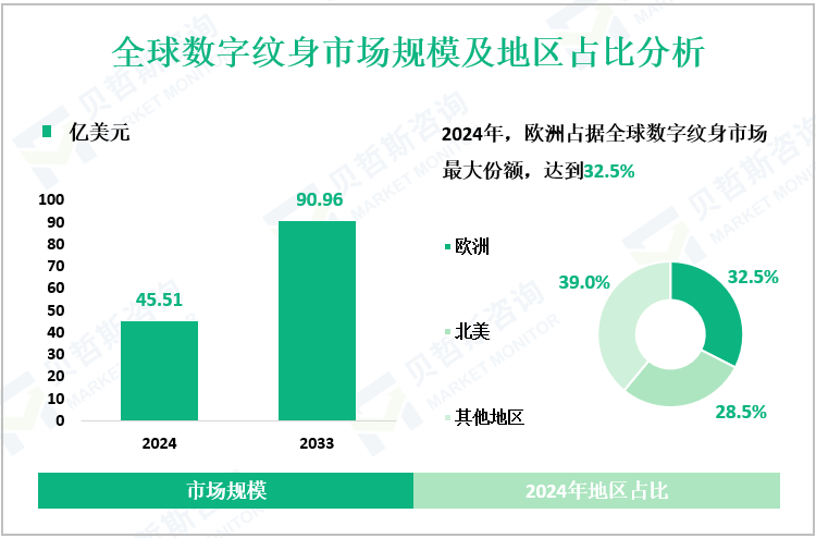 全球数字纹身市场规模及地区占比分析