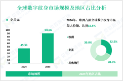 数字纹身区域市场细分分析：2024年欧洲、北美市场份额分别为32.5%、28.5%