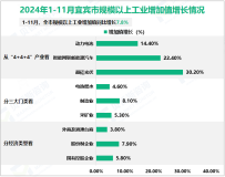 2024年1-11月宜宾市规模以上工业增加值同比增长7.8%