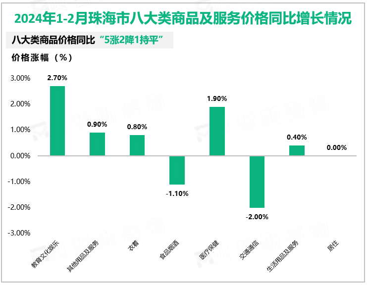 2024年1-2月珠海市八大类商品及服务价格同比增长情况