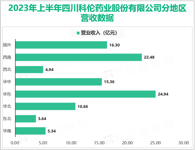 2023年上半年四川科伦药业股份有限公司分地区营收数据