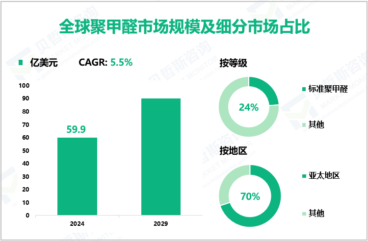 全球聚甲醛市场规模及细分市场占比