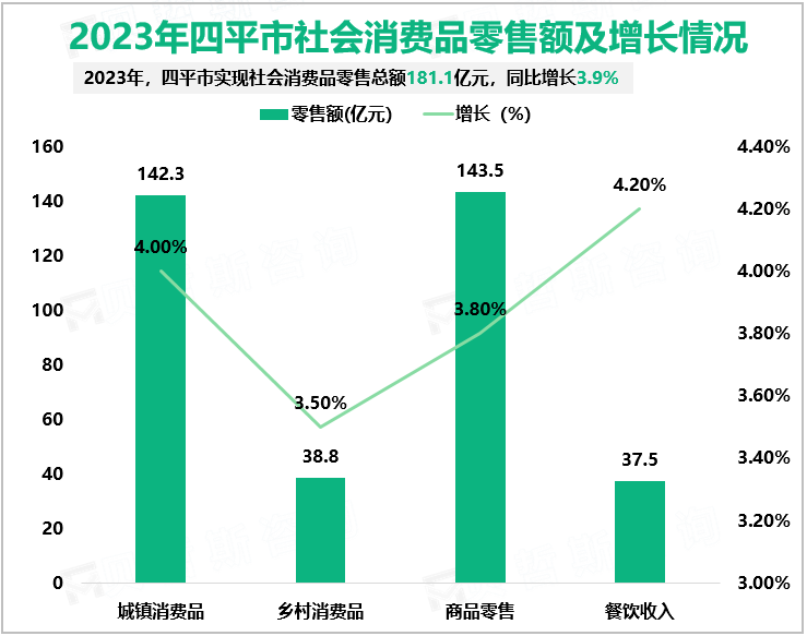 2023年四平市社会消费品零售额及增长情况