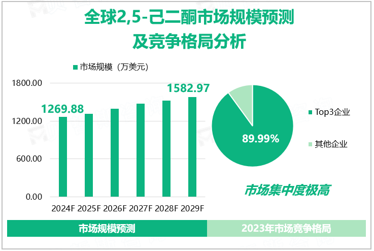 全球2,5-己二酮市场规模预测及竞争格局分析