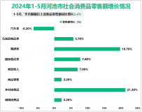 2024年1-5月河池市规模以上工业增加值同比增长12.5%