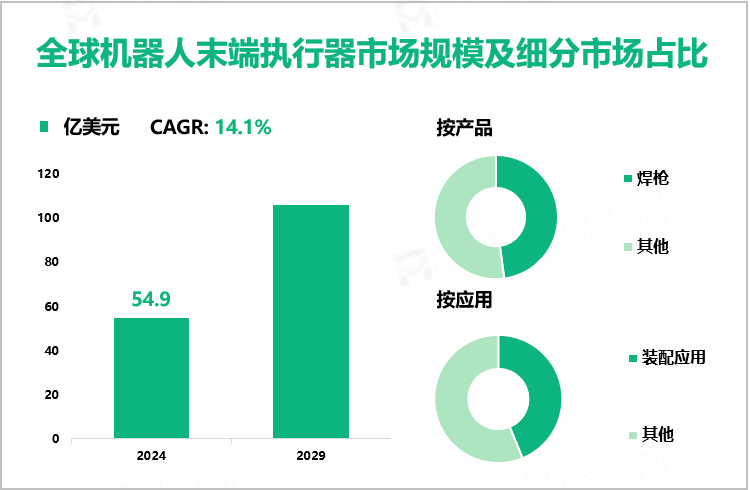 全球机器人末端执行器市场规模及细分市场占比