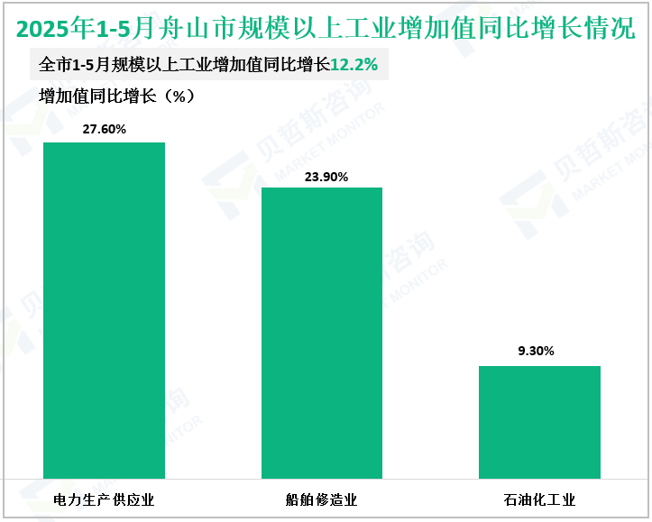 2025年1-5月舟山市规模以上工业增加值同比增长情况
